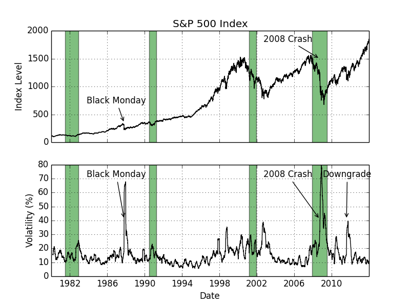 SandPVolatility